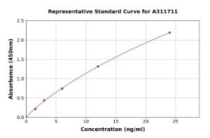 Representative standard curve for Human GM2A ELISA kit (A311711)