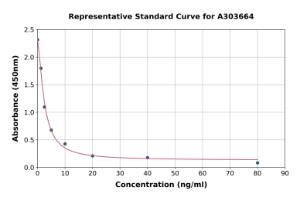 Representative standard curve for Porcine TSH ELISA kit (A303664)