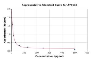 Representative standard curve for Mouse Bradykinin ELISA kit (A79140)