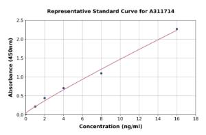 Representative standard curve for Mouse Lin28b ELISA kit (A311714)