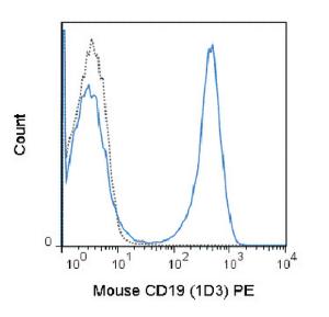 Anti-CD19 Rat Monoclonal Antibody (PE (Phycoerythrin)) [clone: 1D3]