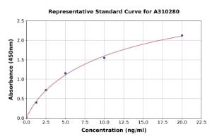 Representative standard curve for Human DNASE2 ELISA kit (A310280)