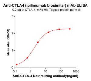 ELISA plate pre-coated by 2 µg/ml (100 µl/well) Recombinant Human CTLA4 Protein (Fc Chimera 6xHis Tag) (A318391) can bind Anti-CTLA4 Antibody [CTLA4 Reference mAb] - Azide free (A318934) in a linear range of 0.13-16.0 µg/ml