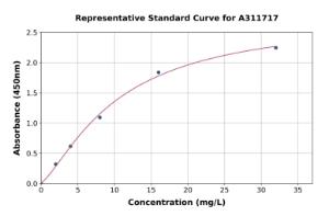 Representative standard curve for Mouse Adiponectin ELISA kit (A311717)