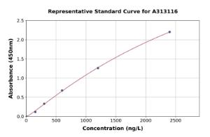 Representative standard curve for Human Leiomodin-3 ELISA kit (A313116)