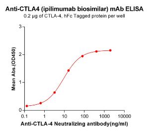 ELISA plate pre-coated by 2 µg/ml (100 µl/well) Recombinant Human CTLA4 Protein (Fc Tag) (A318249) can bind Anti-CTLA4 Antibody [CTLA4 Reference mAb] - Azide free (A318934) in a linear range of 0.64-80 µg/ml