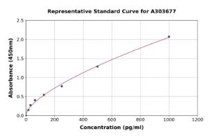 Representative standard curve for Porcine NAGLU/NAG ELISA kit (A303677)