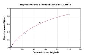 Representative standard curve for Human beta 2 Microglobulin ELISA kit (A79141)