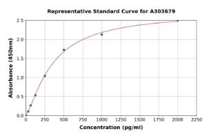 Representative standard curve for Porcine GDF8/Myostatin ELISA kit (A303679)