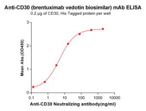 ELISA plate pre-coated by 2 µg/ml (100 µl/well) Recombinant Human CD30 Protein (6×His Tag) (A318247) can bind Anti-CD30 Chimeric Antibody [Brentuximab Biosimilar] - Azide free (A318939) in a linear range of 0.13-80 µg/ml