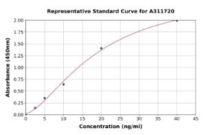 Representative standard curve for Human Dio3 ELISA kit (A311720)