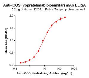 ELISA plate pre-coated by 2 µg/ml (100 µl/well) Recombinant Human ICOS Protein (Fc Chimera 6xHis Tag) (A318382) can bind Anti-ICOS Humanized Antibody [Vopratelimab Biosimilar] - Azide free (A318944) in a linear range of 0.24-31.25 µg/ml