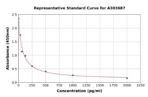 Representative standard curve for Plant CYP83B1 ELISA kit (A303687)