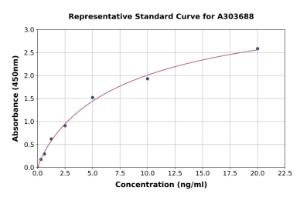 Representative standard curve for Rat Complement C3 ELISA kit (A303688)