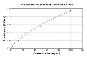 Representative standard curve for Human THBS4 ELISA kit (A77465)