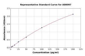 Representative standard curve for Rat CD73 ELISA kit (A80097)