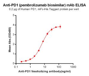 ELISA plate pre-coated by 2 µg/ml (100 µl/well) Recombinant Human PD1 Protein (Fc Chimera 6xHis Tag) (A318383) can bind Anti-PD1 Humanized Antibody [Pembrolizumab Biosimilar] - Azide free (A318950) in a linear range of 0.24-6.49 µg/ml