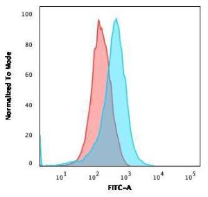 Flow cytometric analysis of U937 cells using Anti-CD15 Antibody [FR4A5] followed by Goat Anti-Mouse IgG (CF&#174; 488) (Blue). Isotype Control (Red).