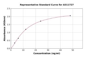 Representative standard curve for Human IGF1 Receptor ELISA kit (A311727)