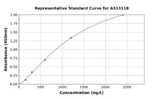 Representative standard curve for Mouse VGLUT2 ELISA kit (A313118)