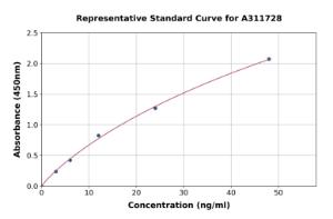 Representative standard curve for Human NADK ELISA kit (A311728)