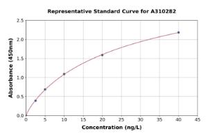 Representative standard curve for Human IL-17D ELISA kit (A310282)