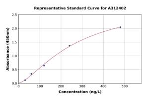 Representative standard curve for Mouse GANAB ELISA kit (A312402)