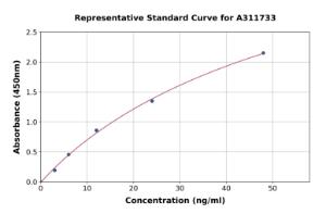 Representative standard curve for Human CNFN ELISA kit (A311733)