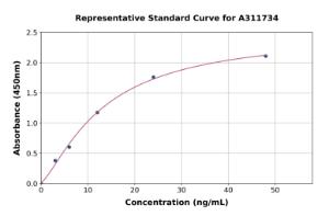 Representative standard curve for Mouse Apolipoprotein J / Clusterin ELISA kit (A311734)