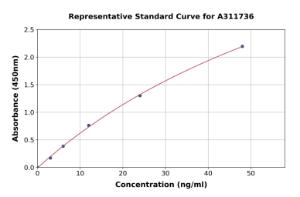 Representative standard curve for Human Opticin ELISA kit (A311736)