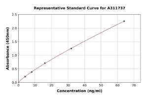 Representative standard curve for Human Factor D / CFD ELISA kit (A311737)