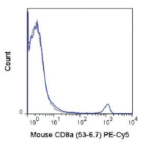 Anti-CD8A Rat Monoclonal Antibody (PE (Phycoerythrin)/Cy5®) [clone: 53-6.7]