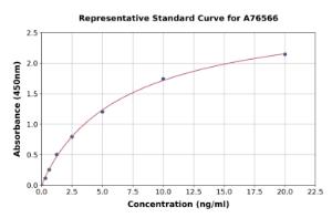 Representative standard curve for Human FOXP3 ELISA kit (A76566)