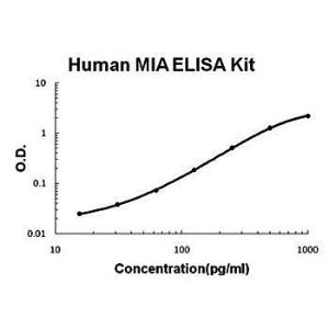 Human MIA ELISA Kit