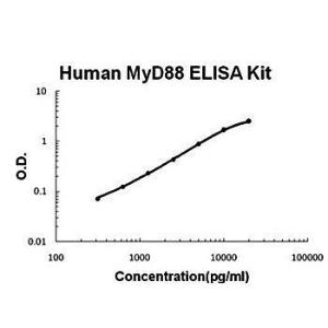 Human MyD88 ELISA kit