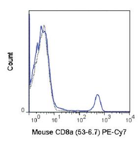 Anti-CD8A Rat Monoclonal Antibody (PE (Phycoerythrin)/Cy7®) [clone: 53-6.7]