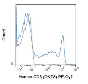 Anti-CD8A Mouse Monoclonal Antibody (PE (Phycoerythrin)/Cy7®) [clone: OKT8]