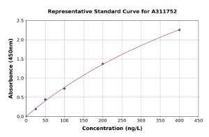 Representative standard curve for Human ZNF644 ELISA kit (A311752)