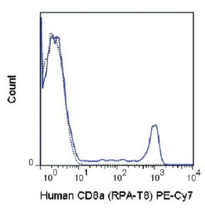 Anti-CD8A Mouse Monoclonal Antibody (PE (Phycoerythrin)/Cy7®) [clone: RPA-T8]