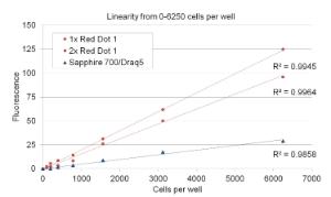 DNA binding dye, RedDot™