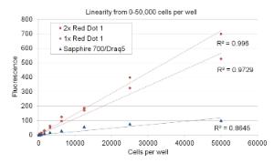 DNA binding dye, RedDot™