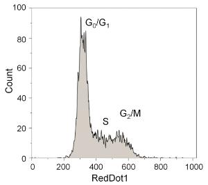 DNA binding dye, RedDot™