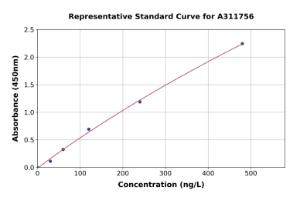 Representative standard curve for Human IP3 Receptor ELISA kit (A311756)