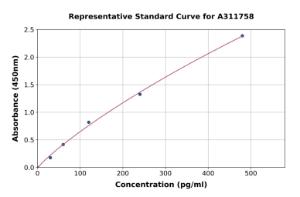 Representative standard curve for Mouse IL-6 ELISA kit (A311758)