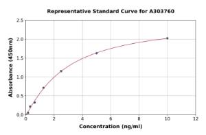 Representative standard curve for Rat TPSB2 ELISA kit (A303760)