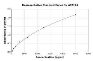 Representative standard curve for Human NPTXR ELISA kit (A87174)