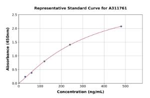 Representative standard curve for Human Poliovirus Receptor / PVR ELISA kit (A311761)