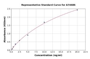 Representative standard curve for Human CTRP3 ELISA kit (A74686)