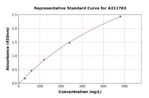 Representative standard curve for Mouse Semaphorin 3E ELISA kit (A311763)