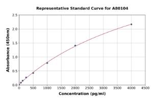 Representative standard curve for Rat Osteoprotegerin ELISA kit (A80104)